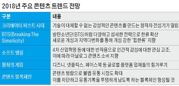 콘텐츠 매출 110조 돌파… 내년 감성콘텐츠 시대 '활짝'