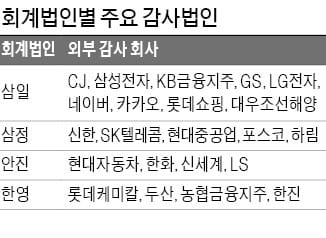 회계법인 '일감 뺏기' 전쟁 시작됐다