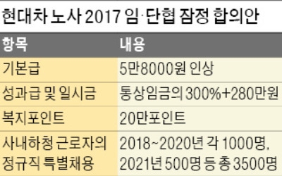 현대차 임단협 잠정 합의… 기본급 5만8000원 인상