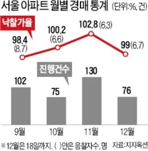 안정 되찾은 서울 주택 경매시장