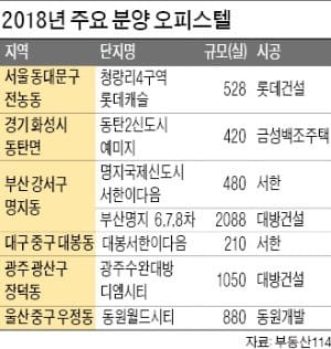 [내년 수익형 부동산 전망] 금리인상, 오피스텔 시장엔 영향 작아… 내년 '입주 대란'은 주의를