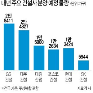 [아파트 분양] 내년 재건축·재개발 등 도시정비사업 분양단지를 노려라