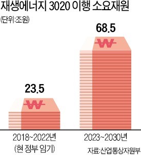 92조 투자… 68조는 차기 정부 부담… "사업 차질 없이 이어질지 의문" 지적