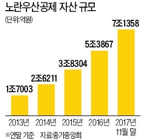 노란우산공제, 벤처펀드에 3000억 투자