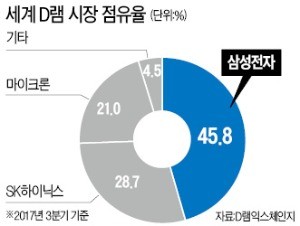 '슈퍼 그뤠잇'… 삼성전자, 반도체 미세공정 한계 넘었다