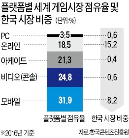 잇단 낭보에도… 콘솔게임 시장은 '불모지'