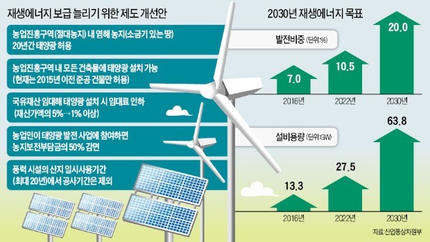 태양광·풍력 확대에 여의도 땅 168배 필요… 간척지·농지 벌써 '들썩'