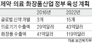 복지부, 글로벌 신약 2022년까지 15개 육성