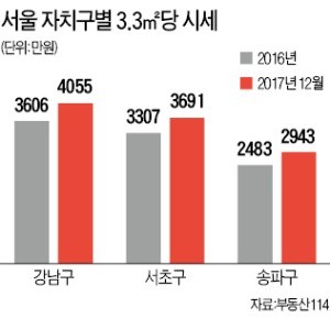 강남구 3.3㎡당 아파트값 4000만원 첫 돌파