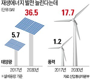 원전으로 돌리면 42조인데… 92조 들여 태양광·풍력 신설