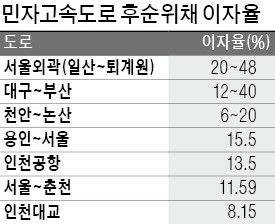 운영사 조달금리 제한… 민자 고속도로 통행료 낮춘다