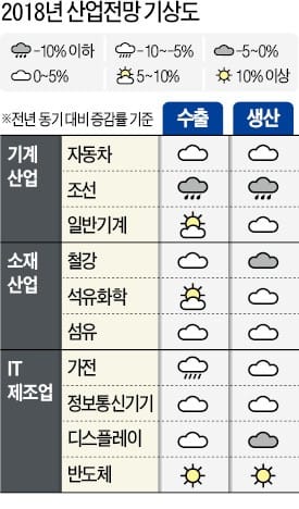 반도체 '나홀로 호황' 내년에도 계속된다