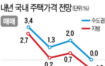 "공급 과잉에 수요 위축… 주택시장 하향 안정"