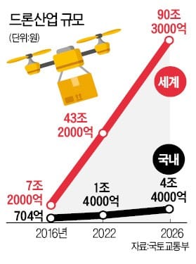 정부, 드론시장 5년내 1.4조 규모로 키운다