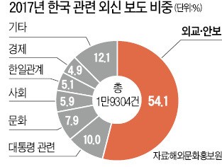 외신이 본 2017 대한민국… 외교·안보 기사 절반 넘어