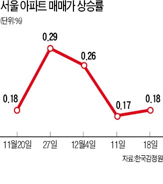 서울 아파트값 상승폭 커져