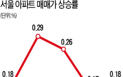 서울 아파트값 상승폭 커져