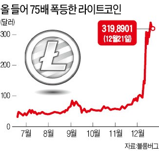 라이트코인 창시자, 올들어 75배 뛴 가상화폐 모두 처분