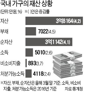 빚 증가 속도 못 따라가는 소득… 가구당 부채 7000만원 첫 돌파