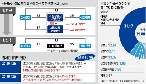 공정위, 2년 전 순환출자 해석 180도 바꿔… 정책 신뢰 '셀프 훼손'