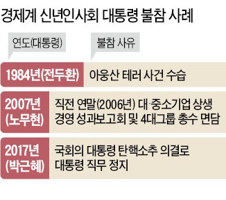 문 대통령, 경제계 신년인사회 불참… 청와대 신년회에 '기업인 초청'으로 대체