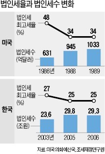 [사설] '법인세 래퍼곡선' 제대로 논의해 보자