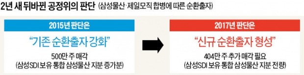 정권 바뀌자 '순환출자 판단' 뒤집은 공정위