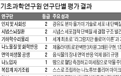 기초과학연구원 출범 5년 '합격점'… RNA·나노입자 연구 세계 최고 수준