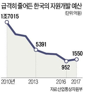  '하얀 석유' 리튬 쟁탈전… 중국 수십억달러 베팅 vs 한국은 철수