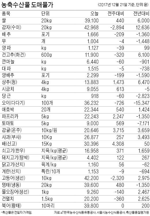 [농수산물 시세] 상추값 1주 새 50% 급등