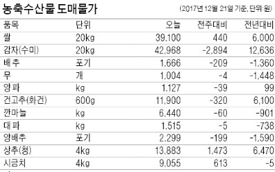  상추값 1주 새 50% 급등