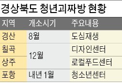 경북도, 공익형 프랜차이즈 카페 첫선