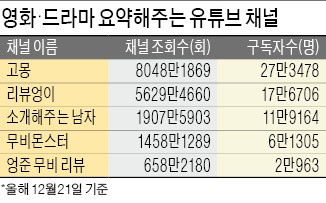 16부작 드라마를 6분에… '서머리 콘텐츠' 뜬다