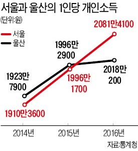 구조조정 직격탄 맞은 울산, 10년 만에 '소득 1위' 뺏겼다