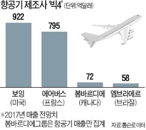 보잉, 브라질 항공기업체 인수 추진