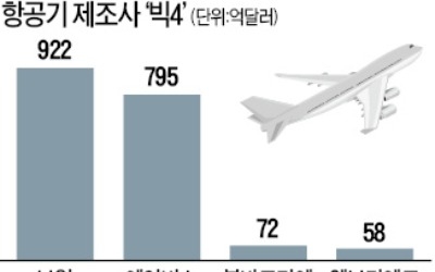 보잉, 브라질 항공기업체 인수 추진