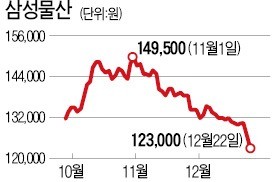 "삼성SDI, 물산 지분 팔아라" 공정위 발표에 '희비'