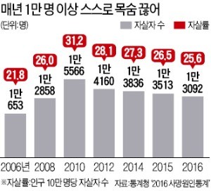 [경찰팀 리포트] "자살은 사회적 타살"… 정신질환 향한 편견이 '비극' 부추겨