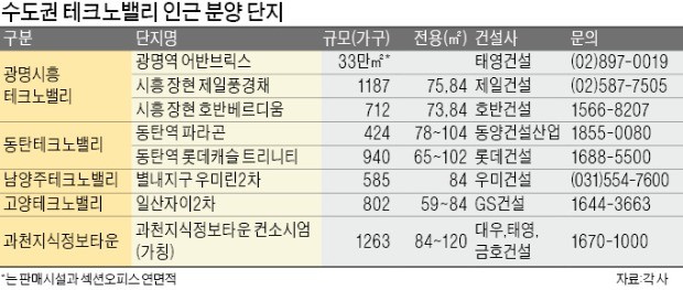 테크노밸리 직주근접 단지 '릴레이 분양'