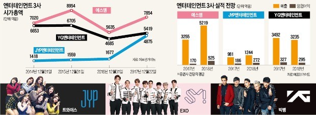 뜨는 JYP·지는 YG·꿋꿋한 SM… 엔터주 '신삼국지'