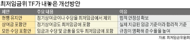 "최저임금 개편안, 2019년부터 적용 방침"… 노동계 반발이 변수