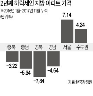 울산·경남·충남 아파트값 2년째 하락세