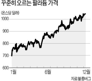 올해 53% 오른 팔라듐, 금값 맹추격