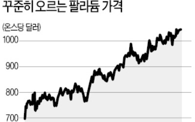 올해 53% 오른 팔라듐, 금값 맹추격