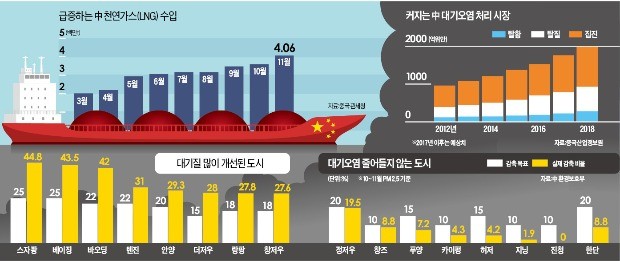 [글로벌 리포트] 중국, 성급한 탈석탄 후폭풍… 남부도 가스 끊겨 한겨울 '난방 대란'