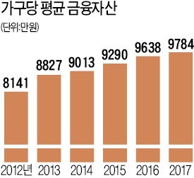 저금리에 '찔끔' 늘어난 저축