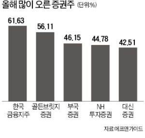 증시 호황에도… 시장 못이긴 증권주 '수두룩'