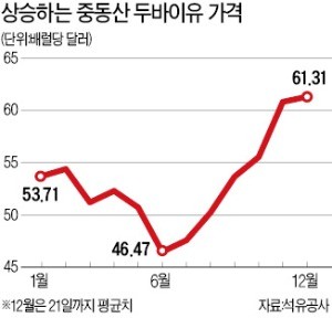 설레는 정유 4사, 올해 이익 8조 넘을까