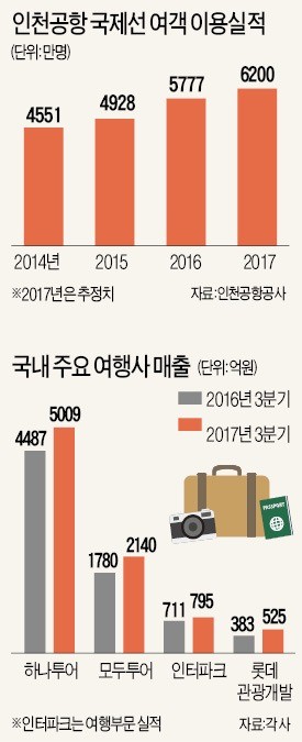 해외여행 세계 1위… "삶의 질 추구" vs "과소비"