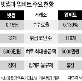 가상화폐 신흥강자 업비트… 빗썸과 양강구도 되나